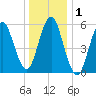 Cedar Beach tide chart for Friday, January 1, 2021