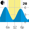 Cedar Beach tide chart for Wednesday, January 20, 2021
