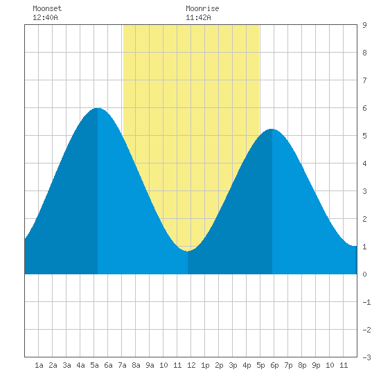 Cedar Beach tide chart for Thursday, January 21, 2021