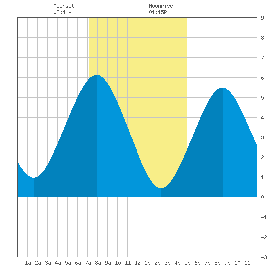 Cedar Beach tide chart for Sunday, January 24, 2021