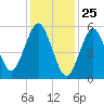 Cedar Beach tide chart for Monday, January 25, 2021
