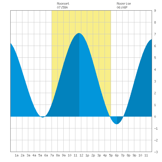 Cedar Beach tide chart for Friday, January 29, 2021