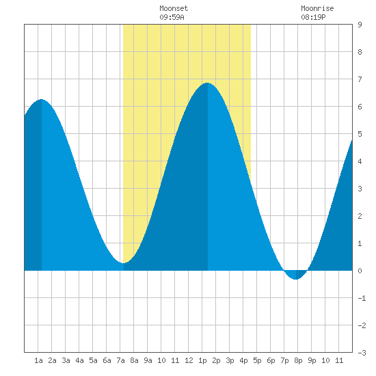 Cedar Beach tide chart for Saturday, January 2, 2021