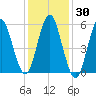 Cedar Beach tide chart for Saturday, January 30, 2021