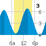Cedar Beach tide chart for Sunday, January 3, 2021