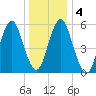 Cedar Beach tide chart for Monday, January 4, 2021