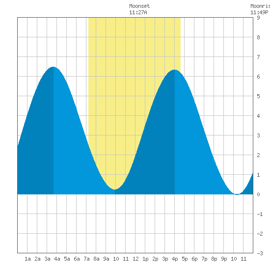 Cedar Beach tide chart for Tuesday, January 5, 2021