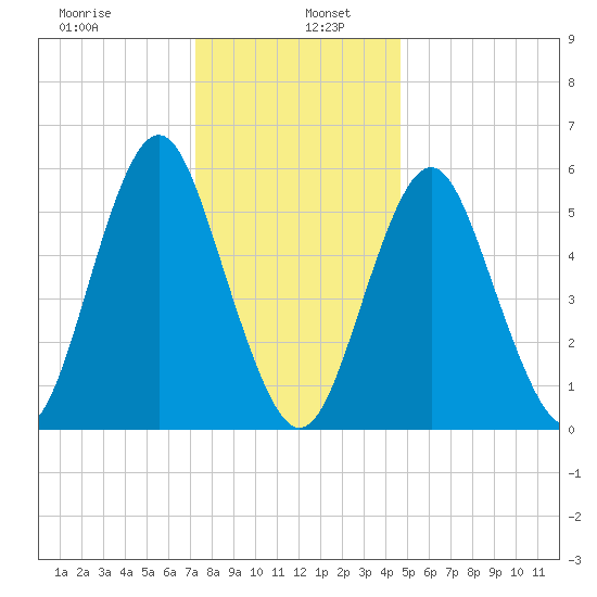 Cedar Beach tide chart for Thursday, January 7, 2021