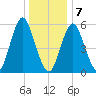 Cedar Beach tide chart for Thursday, January 7, 2021
