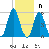 Cedar Beach tide chart for Friday, January 8, 2021