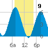 Cedar Beach tide chart for Saturday, January 9, 2021