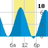 Cedar Beach tide chart for Wednesday, February 10, 2021