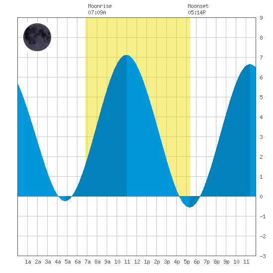 Cedar Beach tide chart for Thursday, February 11, 2021
