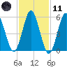 Cedar Beach tide chart for Thursday, February 11, 2021