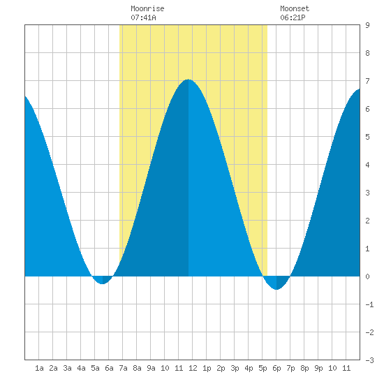 Cedar Beach tide chart for Friday, February 12, 2021