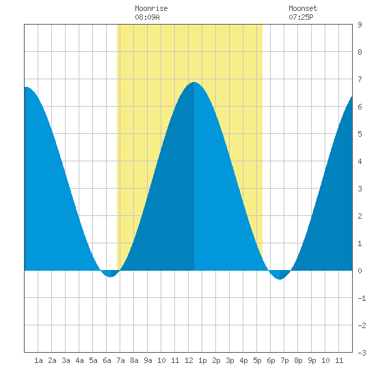 Cedar Beach tide chart for Saturday, February 13, 2021