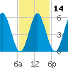 Cedar Beach tide chart for Sunday, February 14, 2021