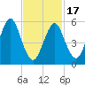 Cedar Beach tide chart for Wednesday, February 17, 2021