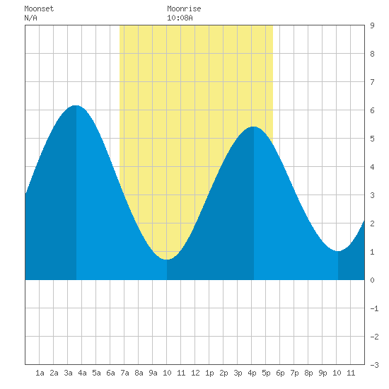 Cedar Beach tide chart for Thursday, February 18, 2021