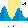 Cedar Beach tide chart for Thursday, February 18, 2021
