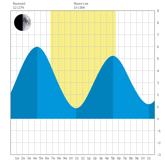 Cedar Beach tide chart for Friday, February 19, 2021