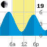 Cedar Beach tide chart for Friday, February 19, 2021