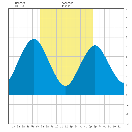 Cedar Beach tide chart for Saturday, February 20, 2021