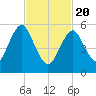 Cedar Beach tide chart for Saturday, February 20, 2021