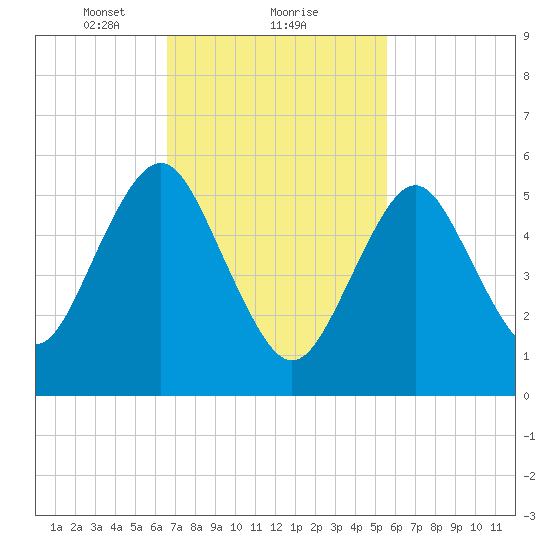 Cedar Beach tide chart for Sunday, February 21, 2021