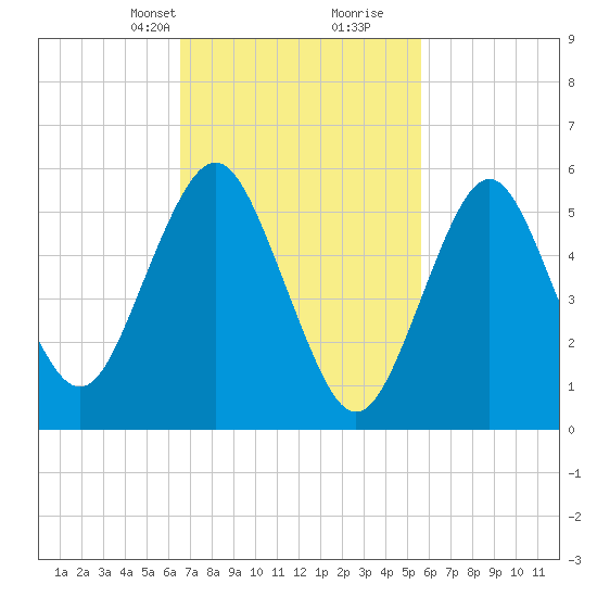 Cedar Beach tide chart for Tuesday, February 23, 2021