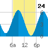 Cedar Beach tide chart for Wednesday, February 24, 2021