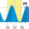 Cedar Beach tide chart for Thursday, February 25, 2021