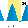 Cedar Beach tide chart for Friday, February 26, 2021