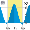 Cedar Beach tide chart for Saturday, February 27, 2021