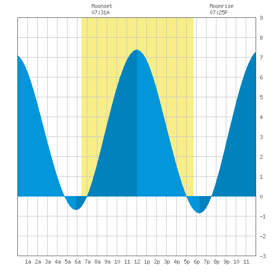 Cedar Beach tide chart for Sunday, February 28, 2021