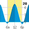 Cedar Beach tide chart for Sunday, February 28, 2021