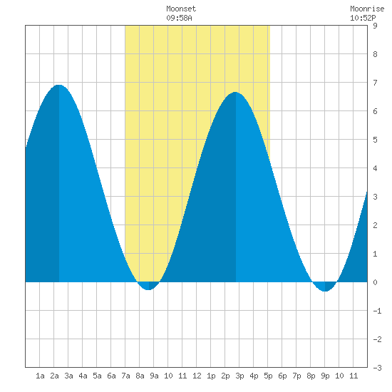 Cedar Beach tide chart for Tuesday, February 2, 2021
