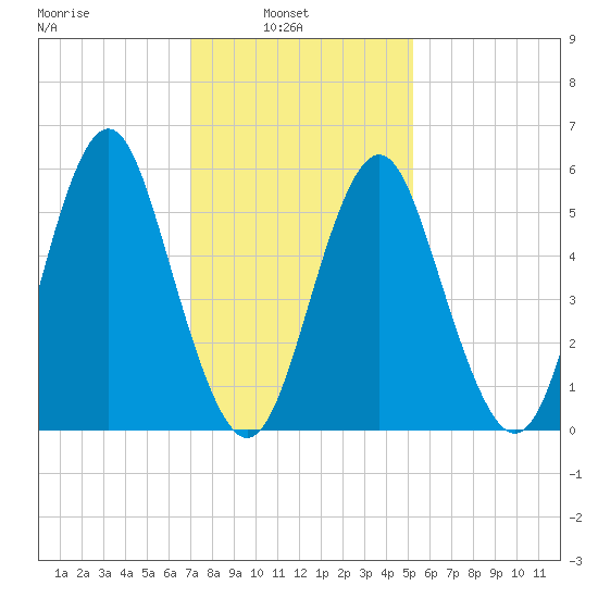 Cedar Beach tide chart for Wednesday, February 3, 2021