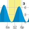 Cedar Beach tide chart for Wednesday, February 3, 2021