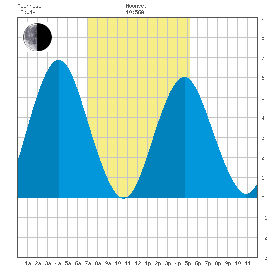 Cedar Beach tide chart for Thursday, February 4, 2021