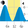 Cedar Beach tide chart for Thursday, February 4, 2021