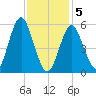 Cedar Beach tide chart for Friday, February 5, 2021