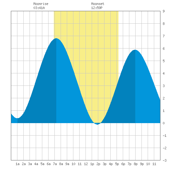 Cedar Beach tide chart for Sunday, February 7, 2021