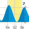 Cedar Beach tide chart for Sunday, February 7, 2021