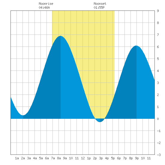 Cedar Beach tide chart for Monday, February 8, 2021