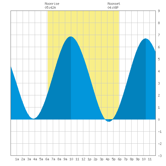 Cedar Beach tide chart for Thursday, March 11, 2021