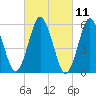Cedar Beach tide chart for Thursday, March 11, 2021