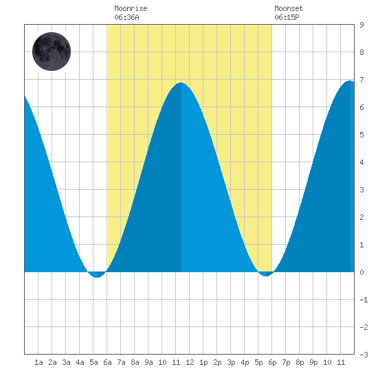 Cedar Beach tide chart for Saturday, March 13, 2021