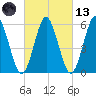 Cedar Beach tide chart for Saturday, March 13, 2021