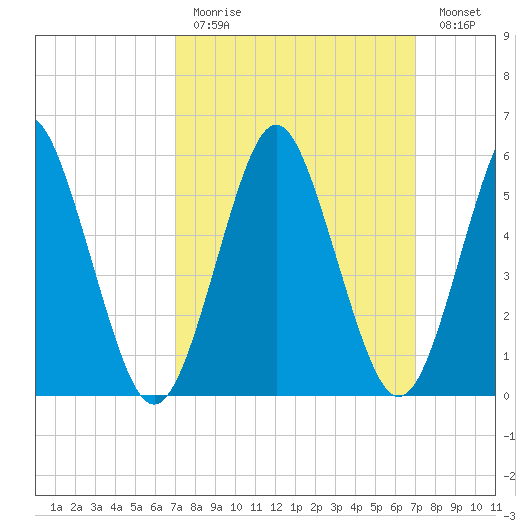 Cedar Beach tide chart for Sunday, March 14, 2021